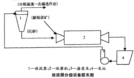 旋流器分級設(shè)備聯(lián)系圖