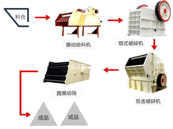 制砂生產(chǎn)線流程圖