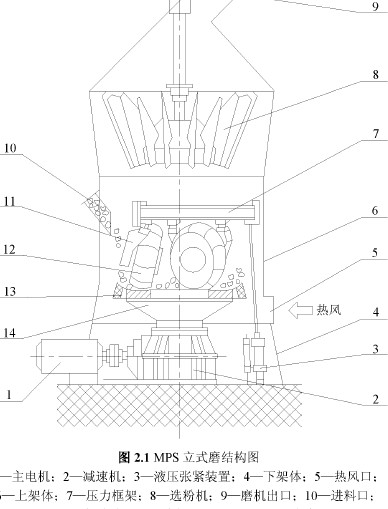雷蒙磨結(jié)構(gòu)形式圖