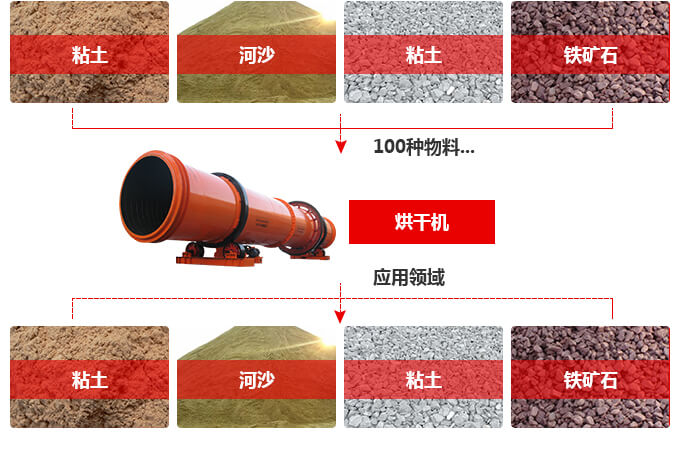 一臺時(shí)產(chǎn)量100噸的烘干機(jī)多少錢