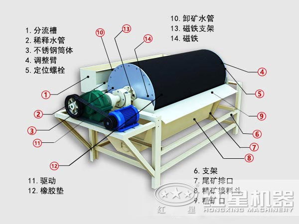 高磁磁選機(jī)結(jié)構(gòu)圖