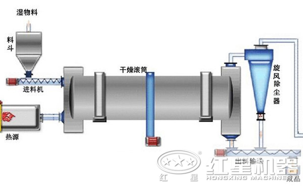 烘干機的結(jié)構(gòu)圖