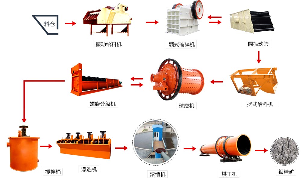 磁選選礦生產(chǎn)線的流程
