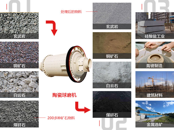 出料200目的陶瓷球磨機(jī)多少錢？投資成本高嗎