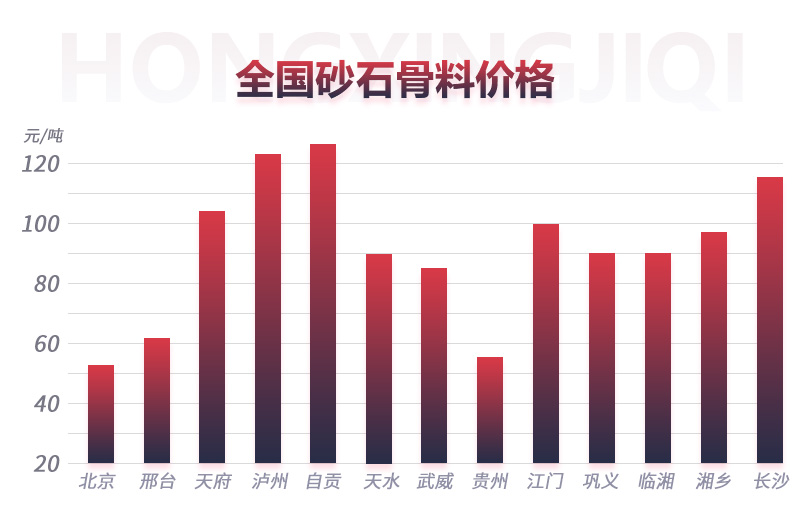 砂石骨料的價(jià)格上漲迅速