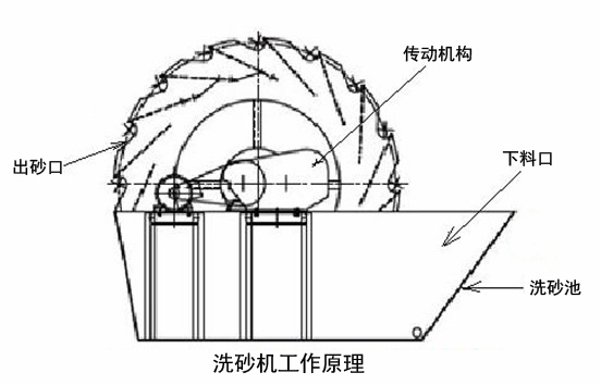 洗砂設(shè)備結(jié)構(gòu)